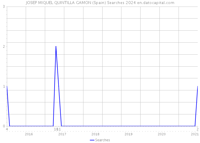 JOSEP MIQUEL QUINTILLA GAMON (Spain) Searches 2024 