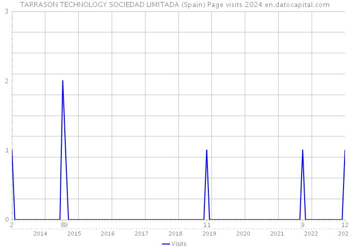 TARRASON TECHNOLOGY SOCIEDAD LIMITADA (Spain) Page visits 2024 