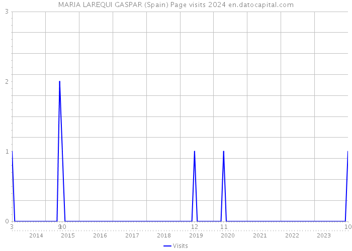 MARIA LAREQUI GASPAR (Spain) Page visits 2024 