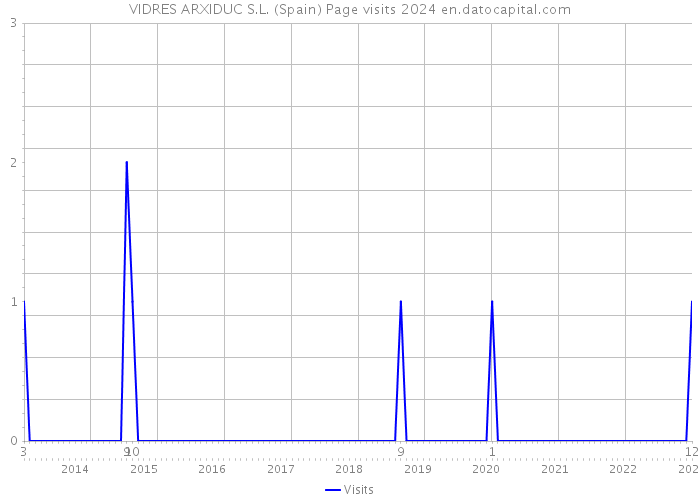 VIDRES ARXIDUC S.L. (Spain) Page visits 2024 