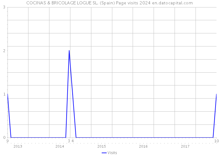 COCINAS & BRICOLAGE LOGUE SL. (Spain) Page visits 2024 