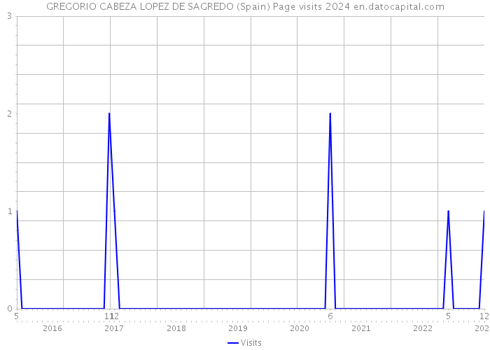 GREGORIO CABEZA LOPEZ DE SAGREDO (Spain) Page visits 2024 