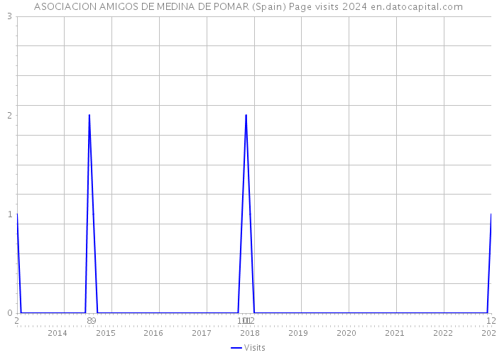 ASOCIACION AMIGOS DE MEDINA DE POMAR (Spain) Page visits 2024 