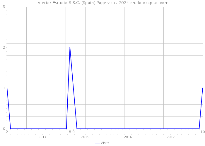 Interior Estudio 9 S.C. (Spain) Page visits 2024 