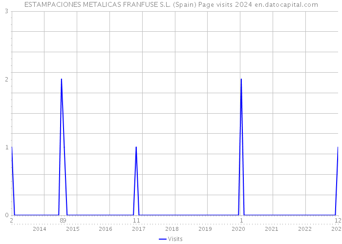 ESTAMPACIONES METALICAS FRANFUSE S.L. (Spain) Page visits 2024 