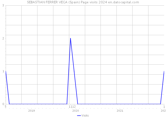 SEBASTIAN FERRER VEGA (Spain) Page visits 2024 