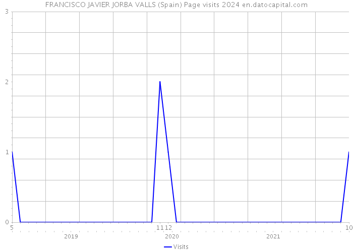 FRANCISCO JAVIER JORBA VALLS (Spain) Page visits 2024 
