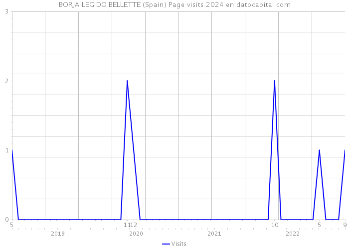 BORJA LEGIDO BELLETTE (Spain) Page visits 2024 