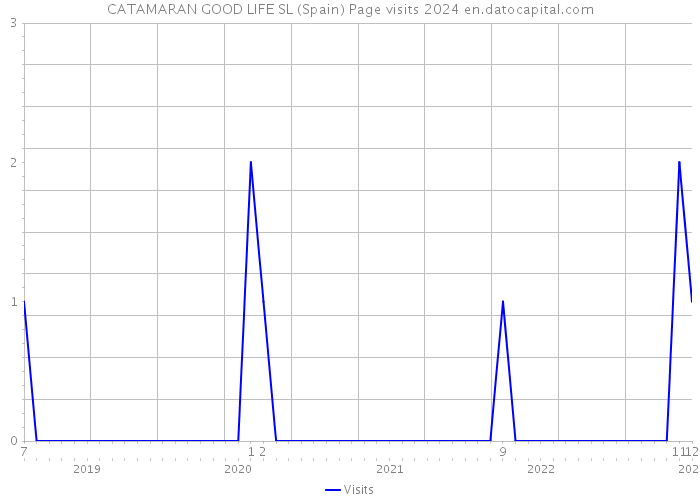 CATAMARAN GOOD LIFE SL (Spain) Page visits 2024 