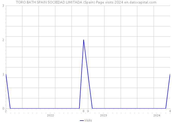 TORO BATH SPAIN SOCIEDAD LIMITADA (Spain) Page visits 2024 