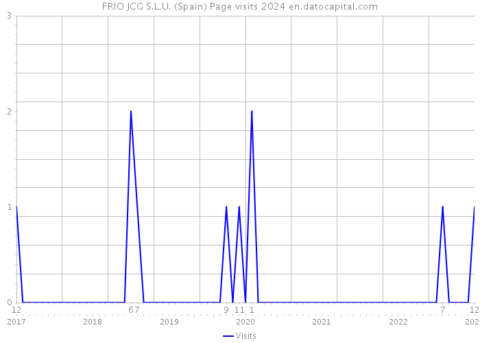 FRIO JCG S.L.U. (Spain) Page visits 2024 