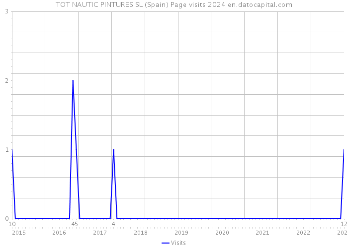 TOT NAUTIC PINTURES SL (Spain) Page visits 2024 