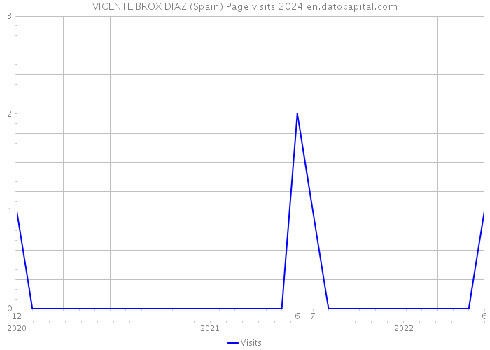 VICENTE BROX DIAZ (Spain) Page visits 2024 
