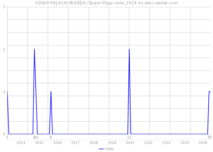 IGNASI PALACIN BOLEDA (Spain) Page visits 2024 