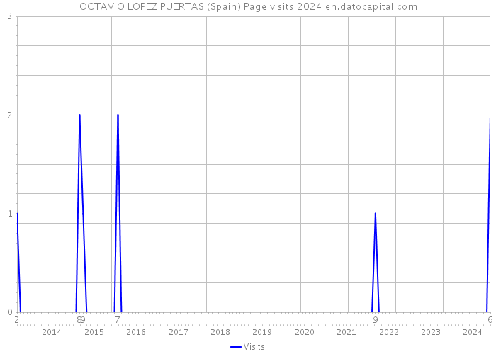 OCTAVIO LOPEZ PUERTAS (Spain) Page visits 2024 
