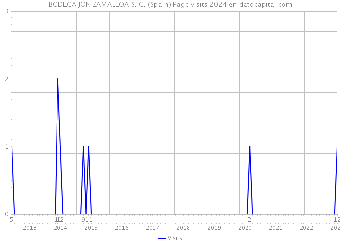 BODEGA JON ZAMALLOA S. C. (Spain) Page visits 2024 