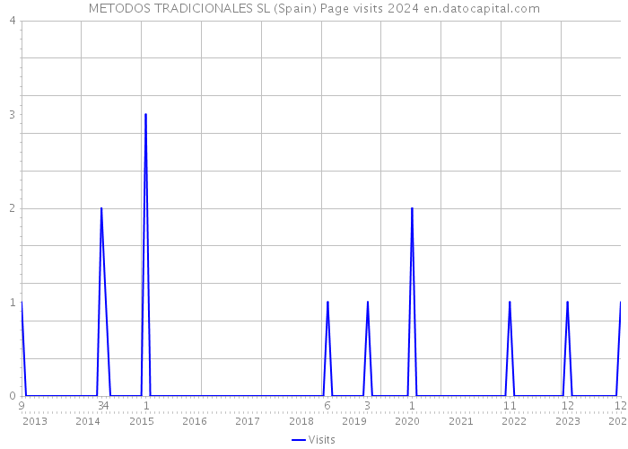 METODOS TRADICIONALES SL (Spain) Page visits 2024 