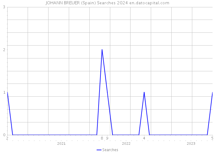 JOHANN BREUER (Spain) Searches 2024 