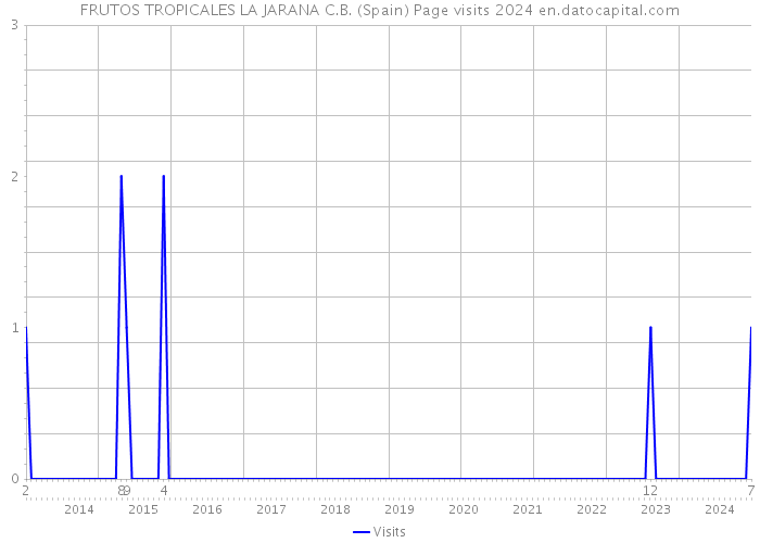 FRUTOS TROPICALES LA JARANA C.B. (Spain) Page visits 2024 
