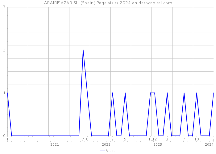 ARAIRE AZAR SL. (Spain) Page visits 2024 