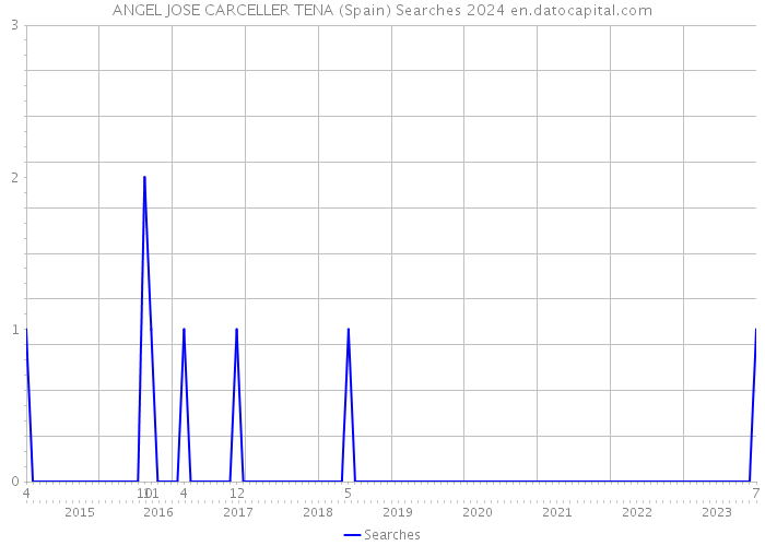 ANGEL JOSE CARCELLER TENA (Spain) Searches 2024 