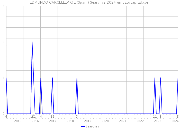 EDMUNDO CARCELLER GIL (Spain) Searches 2024 