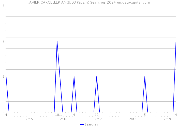 JAVIER CARCELLER ANGULO (Spain) Searches 2024 