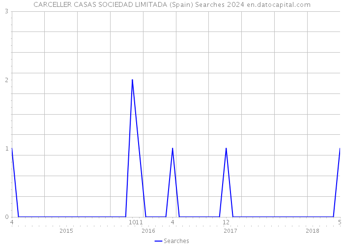 CARCELLER CASAS SOCIEDAD LIMITADA (Spain) Searches 2024 