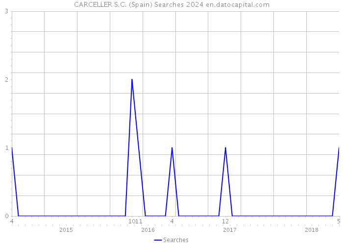 CARCELLER S.C. (Spain) Searches 2024 