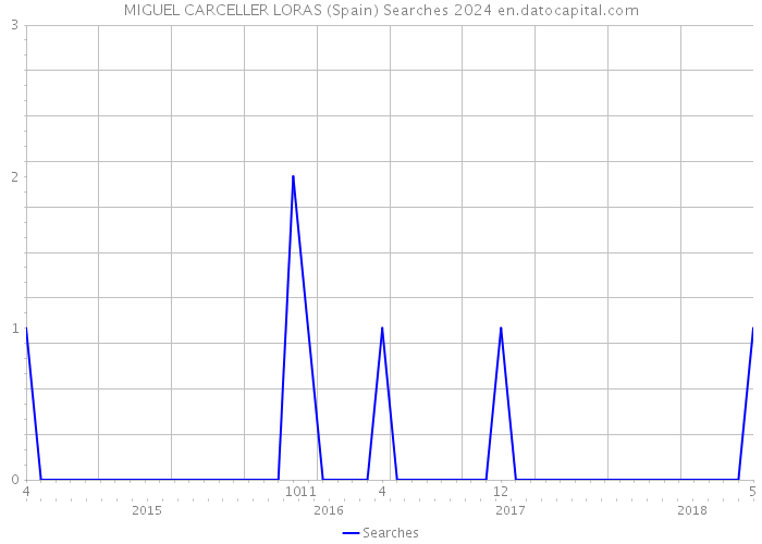 MIGUEL CARCELLER LORAS (Spain) Searches 2024 