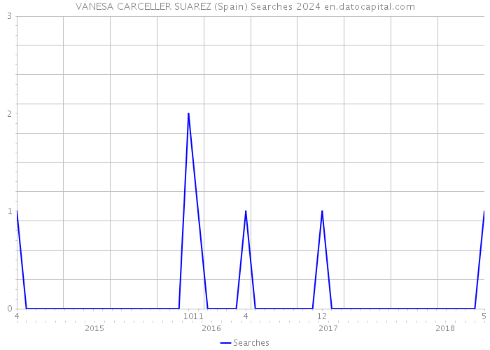 VANESA CARCELLER SUAREZ (Spain) Searches 2024 