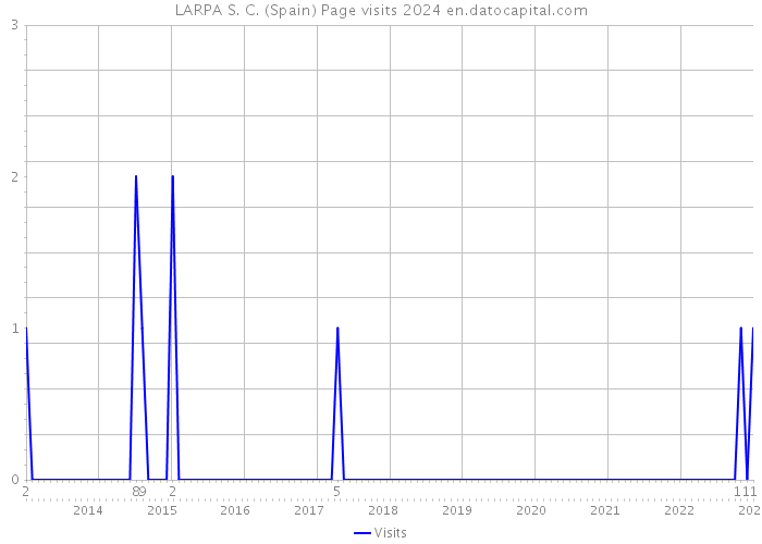 LARPA S. C. (Spain) Page visits 2024 