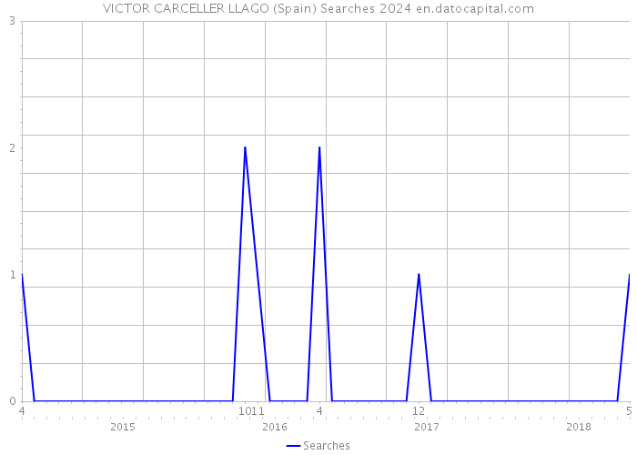 VICTOR CARCELLER LLAGO (Spain) Searches 2024 