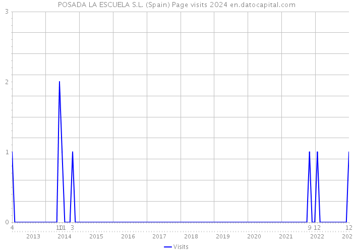 POSADA LA ESCUELA S.L. (Spain) Page visits 2024 