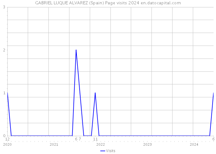 GABRIEL LUQUE ALVAREZ (Spain) Page visits 2024 