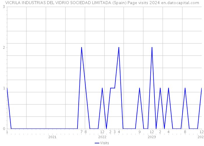 VICRILA INDUSTRIAS DEL VIDRIO SOCIEDAD LIMITADA (Spain) Page visits 2024 