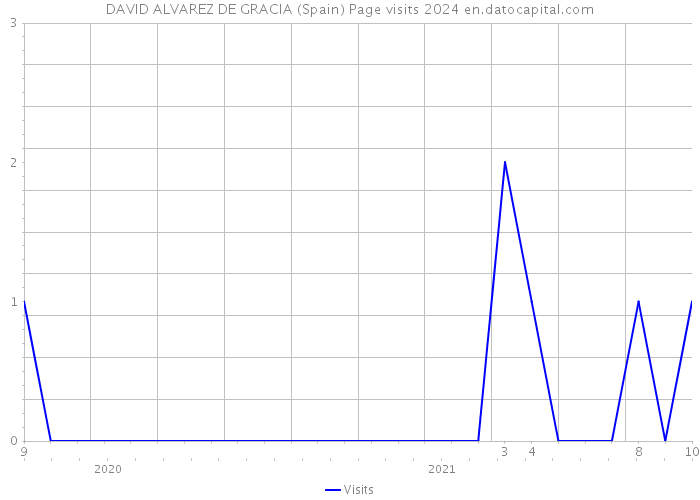 DAVID ALVAREZ DE GRACIA (Spain) Page visits 2024 