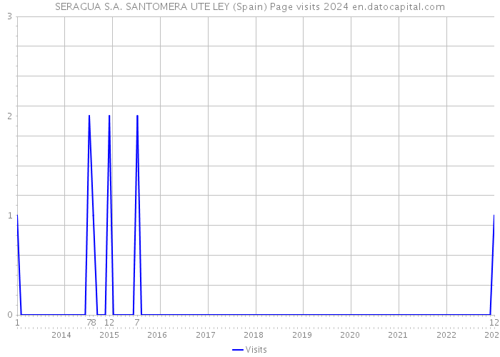 SERAGUA S.A. SANTOMERA UTE LEY (Spain) Page visits 2024 