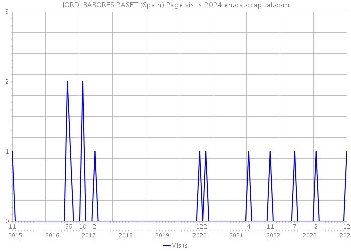 JORDI BABORES RASET (Spain) Page visits 2024 