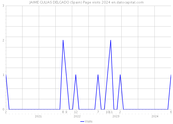 JAIME GULIAS DELGADO (Spain) Page visits 2024 