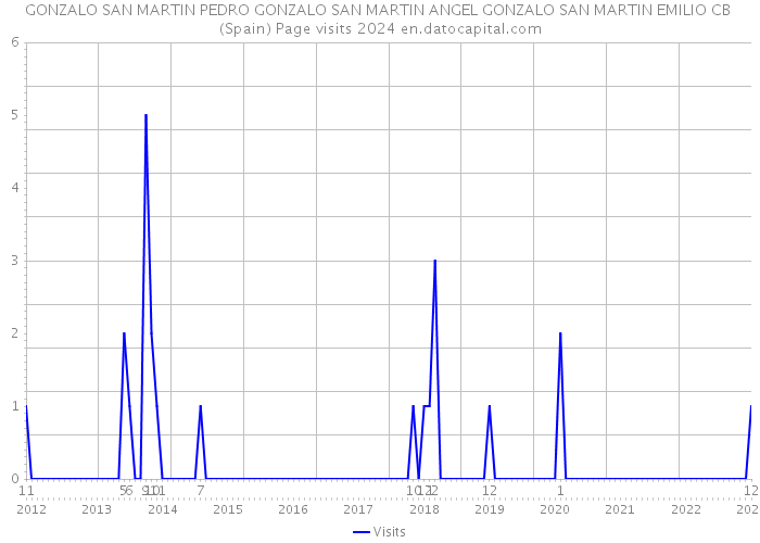 GONZALO SAN MARTIN PEDRO GONZALO SAN MARTIN ANGEL GONZALO SAN MARTIN EMILIO CB (Spain) Page visits 2024 