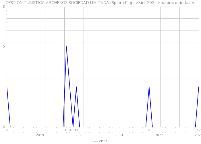 GESTION TURISTICA ARCHEROS SOCIEDAD LIMITADA (Spain) Page visits 2024 