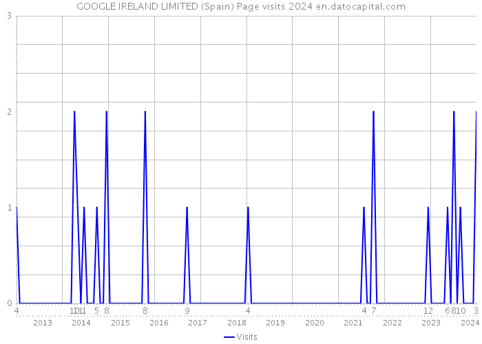 GOOGLE IRELAND LIMITED (Spain) Page visits 2024 