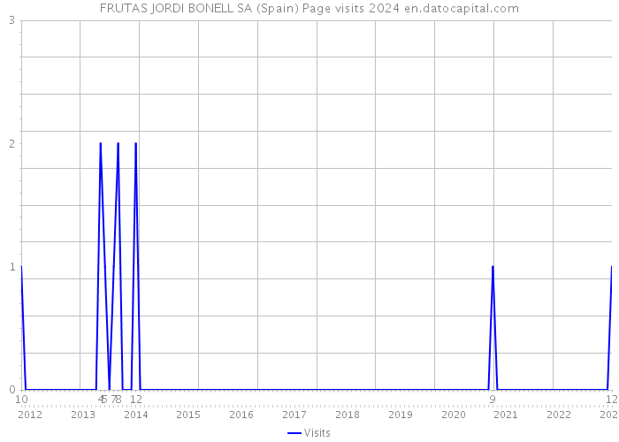 FRUTAS JORDI BONELL SA (Spain) Page visits 2024 