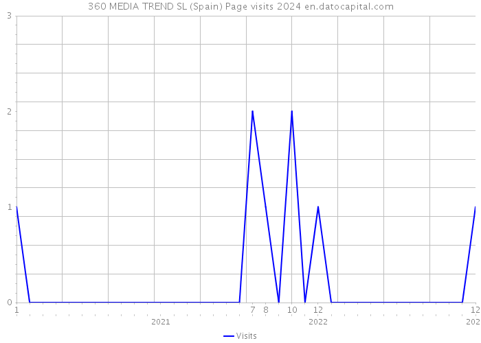360 MEDIA TREND SL (Spain) Page visits 2024 