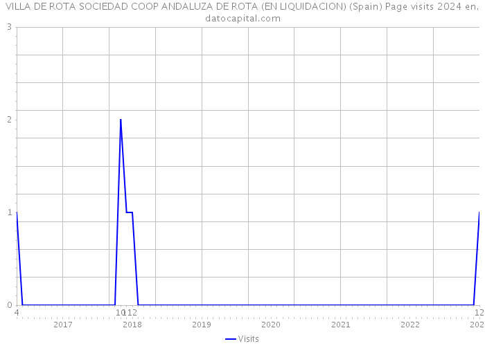 VILLA DE ROTA SOCIEDAD COOP ANDALUZA DE ROTA (EN LIQUIDACION) (Spain) Page visits 2024 