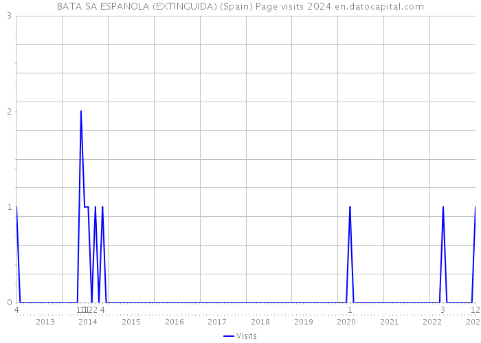 BATA SA ESPANOLA (EXTINGUIDA) (Spain) Page visits 2024 