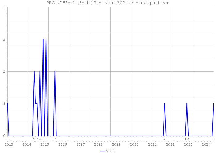 PROINDESA SL (Spain) Page visits 2024 