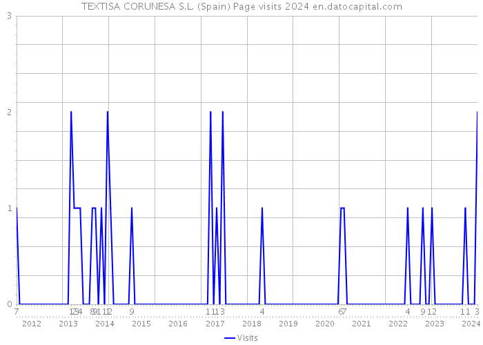TEXTISA CORUNESA S.L. (Spain) Page visits 2024 