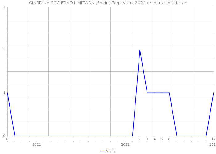 GIARDINA SOCIEDAD LIMITADA (Spain) Page visits 2024 